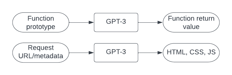 Moving from functions to webpage responses